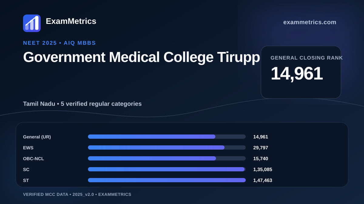 NEET 2025 AIQ closing-rank chart for Government Medical College Tiruppur, General rank 14,961