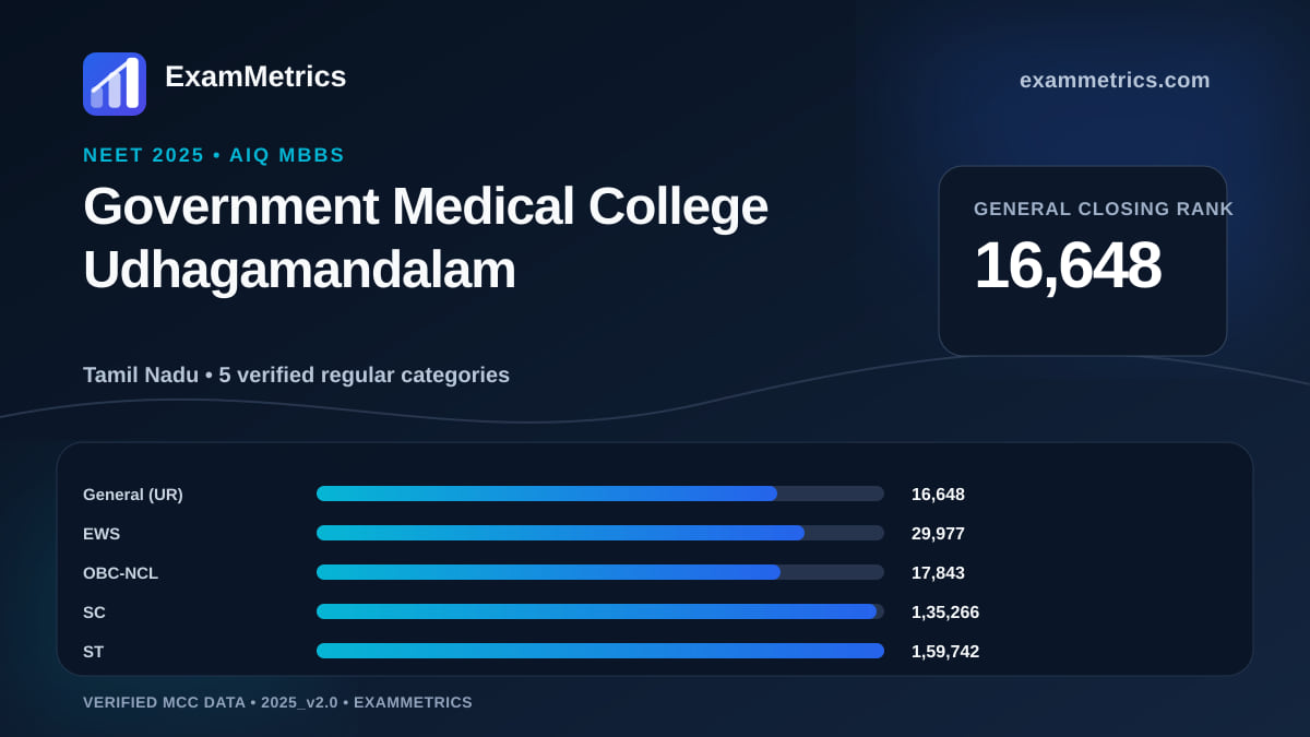 NEET 2025 AIQ closing-rank chart for Government Medical College Udhagamandalam, General rank 16,648
