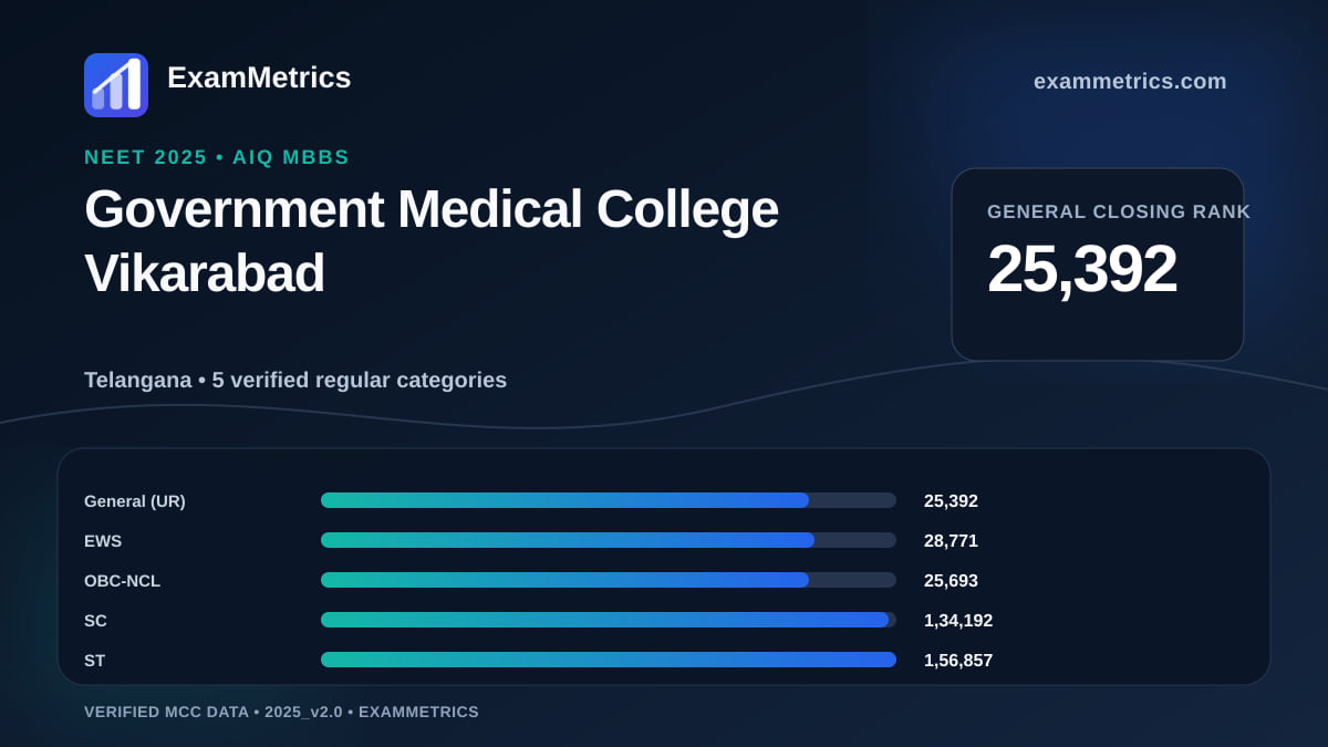 NEET 2025 AIQ closing-rank chart for Government Medical College Vikarabad, General rank 25,392