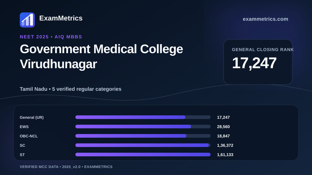 NEET 2025 AIQ closing-rank chart for Government Medical College Virudhunagar, General rank 17,247