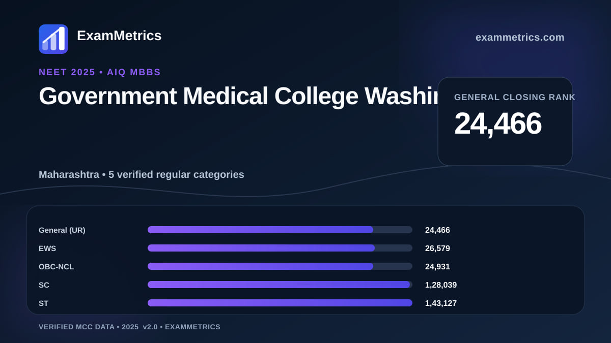 NEET 2025 AIQ closing-rank chart for Government Medical College Washim, General rank 24,466