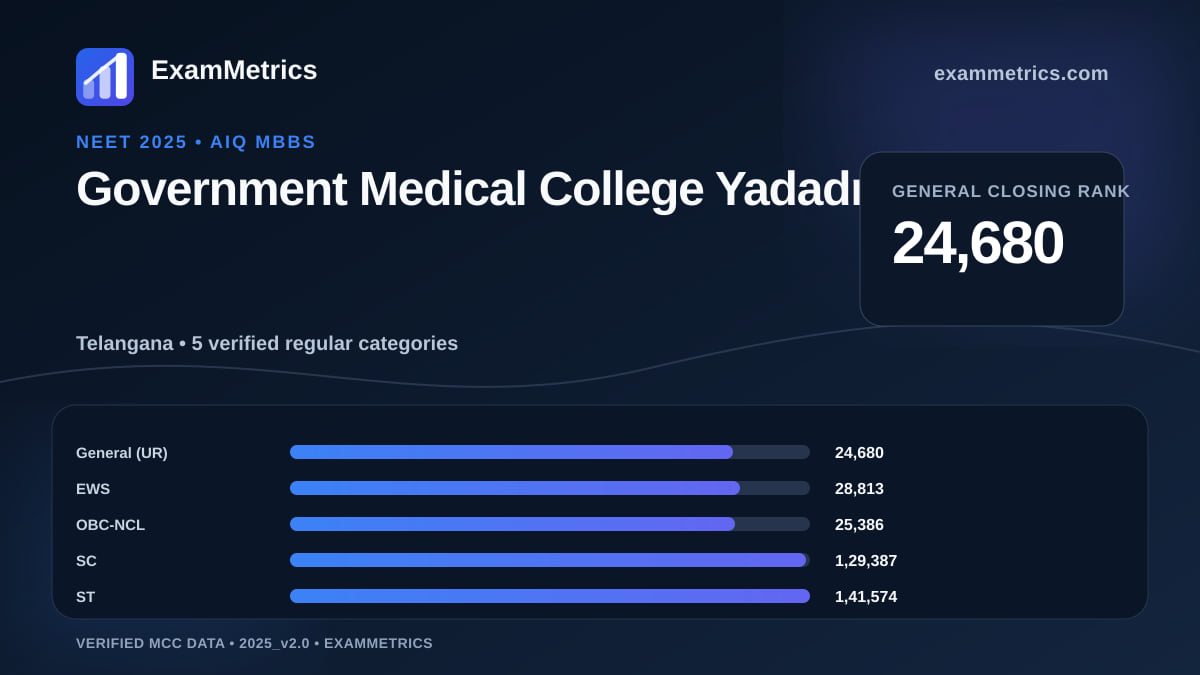 NEET 2025 AIQ closing-rank chart for Government Medical College Yadadri, General rank 24,680