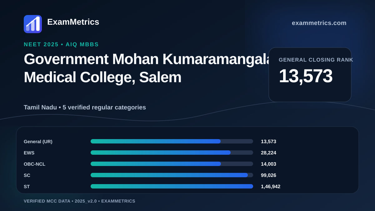 NEET 2025 AIQ closing-rank chart for Government Mohan Kumaramangalam Medical College, Salem, General rank 13,573
