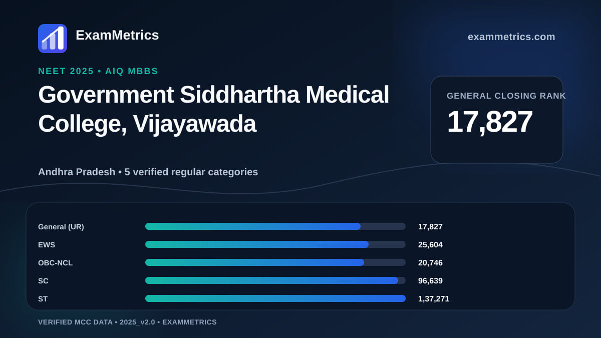 NEET 2025 AIQ closing-rank chart for Government Siddhartha Medical College, Vijayawada, General rank 17,827