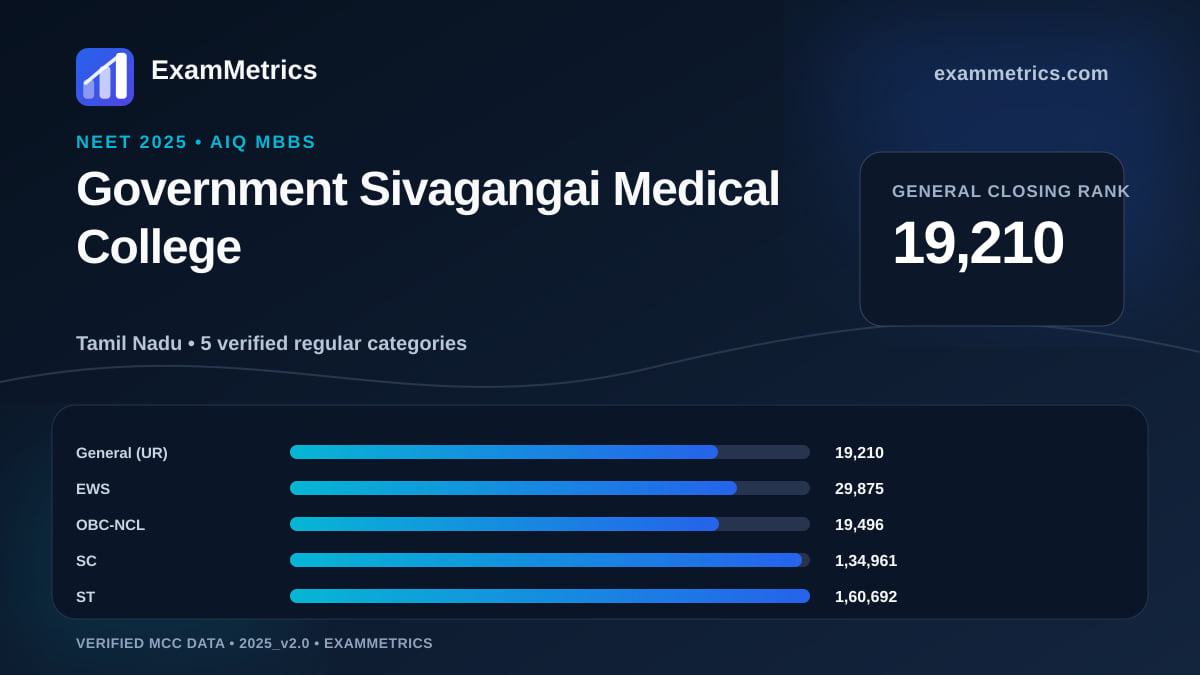 NEET 2025 AIQ closing-rank chart for Government Sivagangai Medical College, General rank 19,210