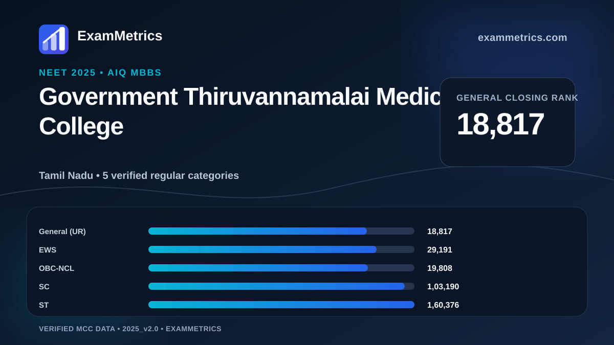 NEET 2025 AIQ closing-rank chart for Government Thiruvannamalai Medical College, General rank 18,817