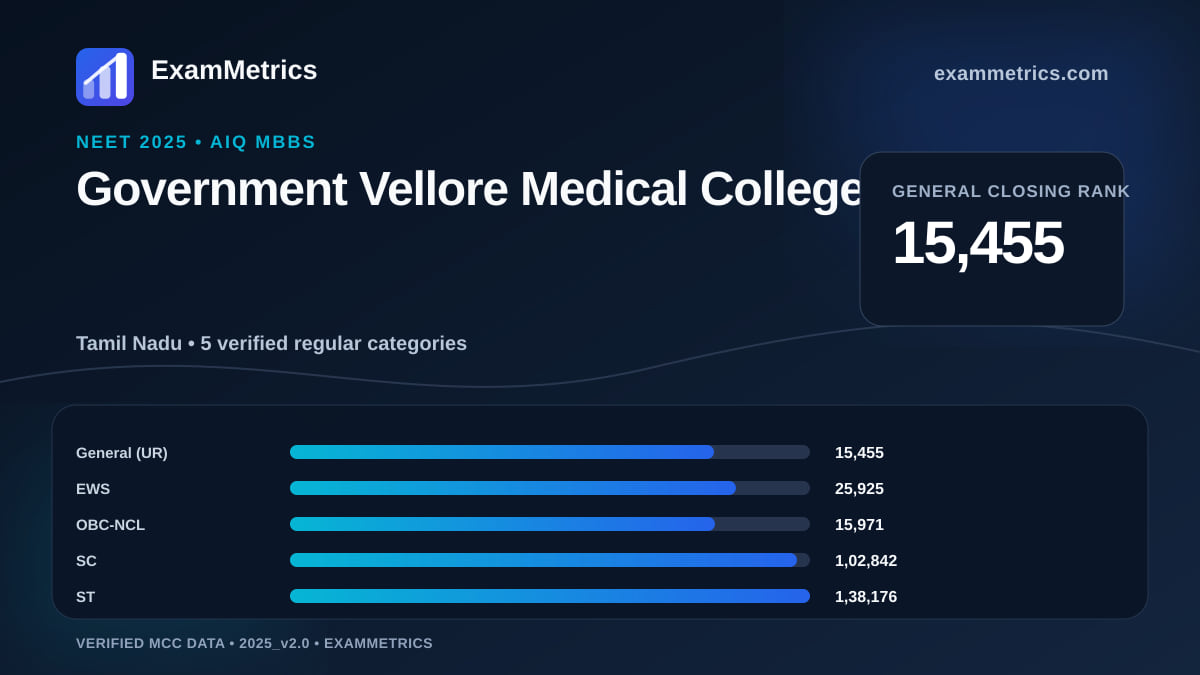 NEET 2025 AIQ closing-rank chart for Government Vellore Medical College, General rank 15,455