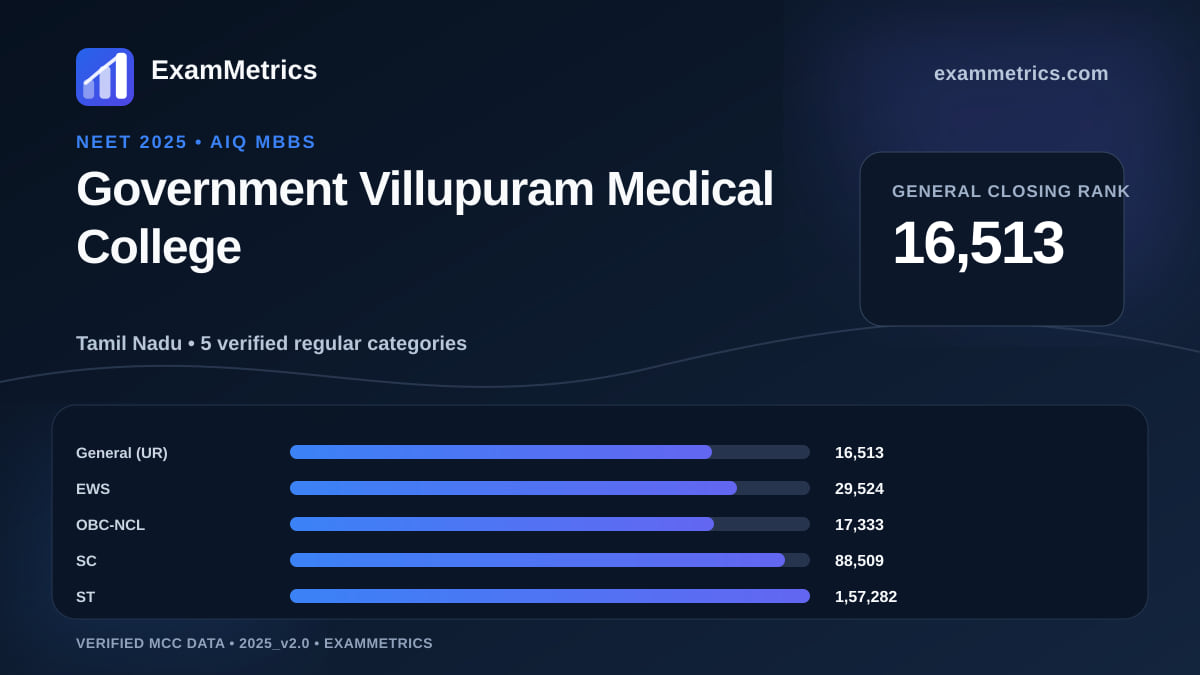 NEET 2025 AIQ closing-rank chart for Government Villupuram Medical College, General rank 16,513