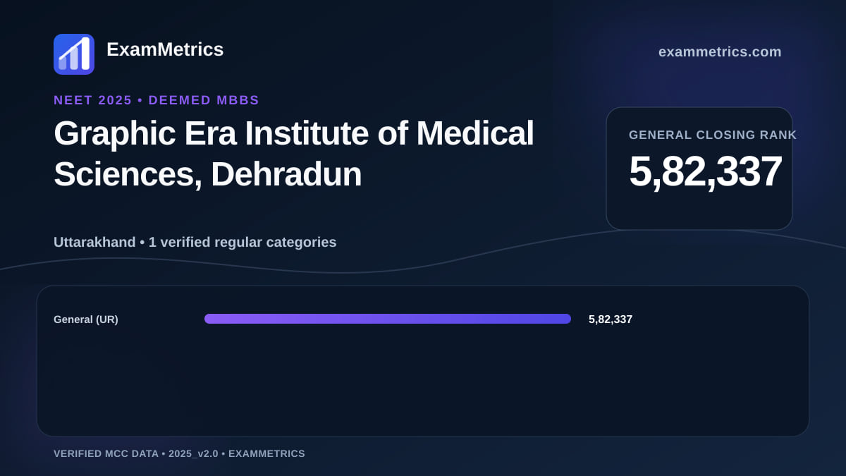 NEET 2025 Deemed closing-rank chart for Graphic Era Institute of Medical Sciences, Dehradun, General rank 5,82,337