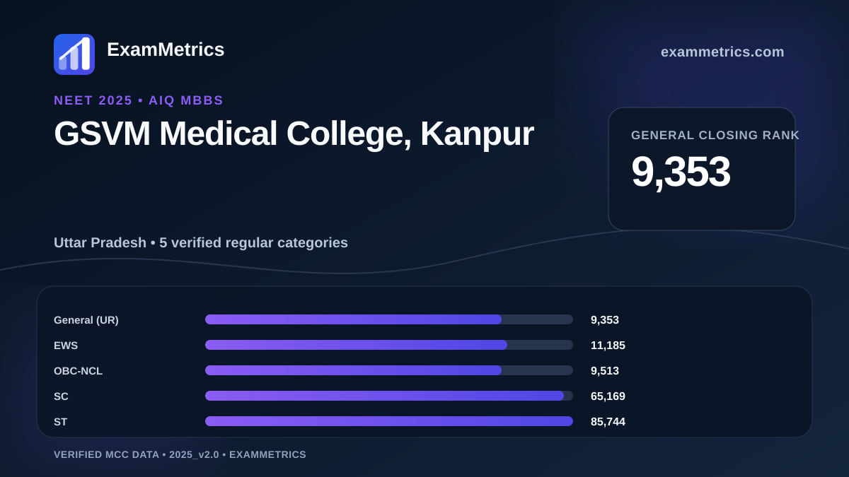 NEET 2025 AIQ closing-rank chart for GSVM Medical College, Kanpur, General rank 9,353