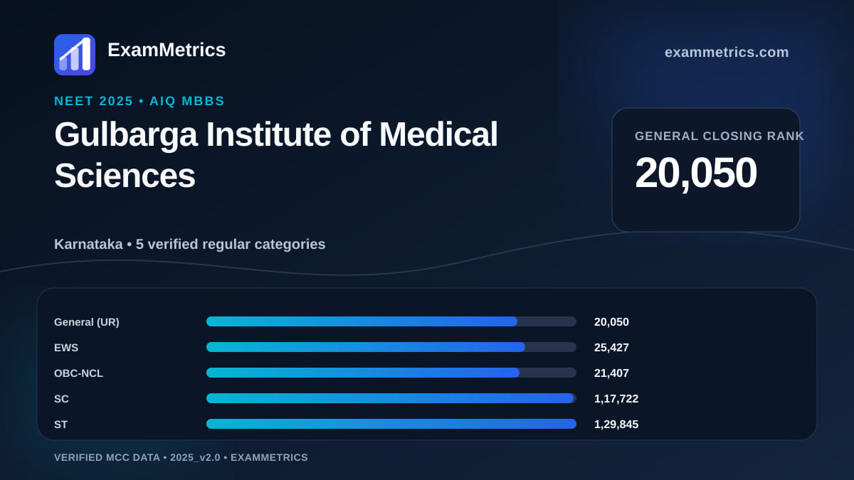 NEET 2025 AIQ closing-rank chart for Gulbarga Institute of Medical Sciences, General rank 20,050