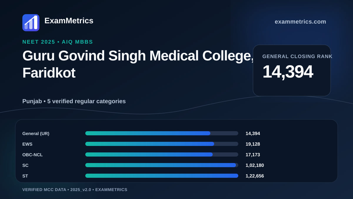 NEET 2025 AIQ closing-rank chart for Guru Govind Singh Medical College, Faridkot, General rank 14,394