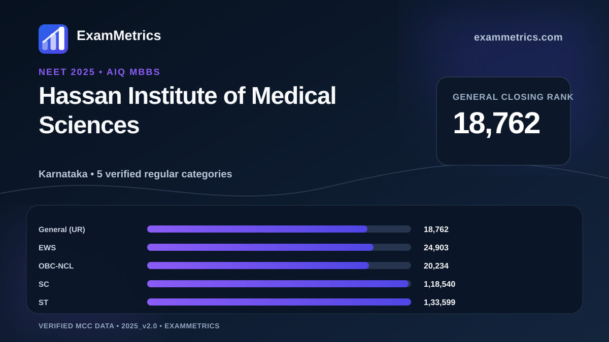 NEET 2025 AIQ closing-rank chart for Hassan Institute of Medical Sciences, General rank 18,762