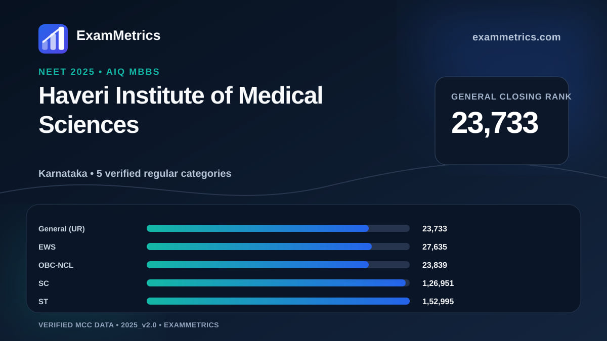 NEET 2025 AIQ closing-rank chart for Haveri Institute of Medical Sciences, General rank 23,733