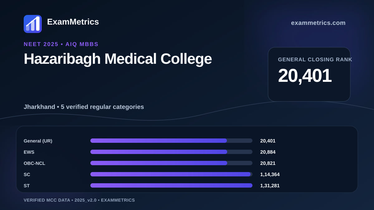 NEET 2025 AIQ closing-rank chart for Hazaribagh Medical College, General rank 20,401