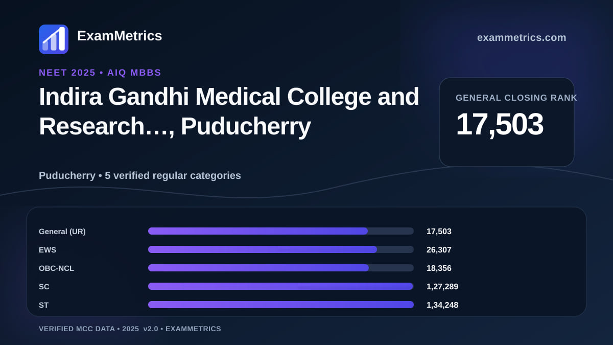NEET 2025 AIQ closing-rank chart for Indira Gandhi Medical College and Research…, Puducherry, General rank 17,503