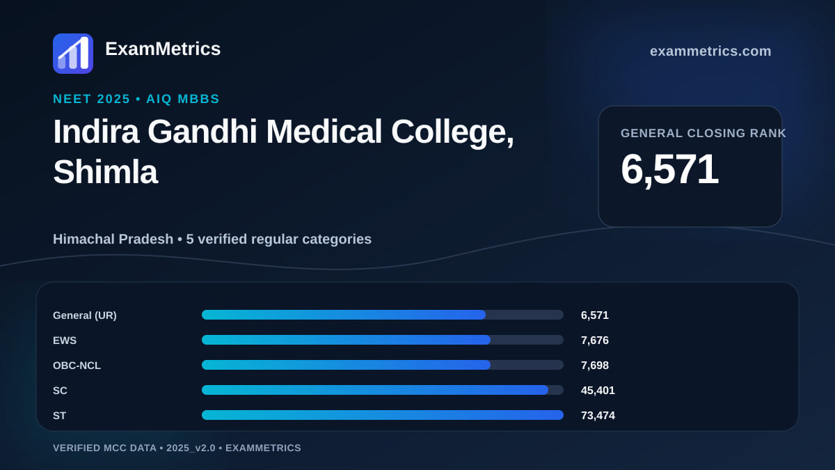 NEET 2025 AIQ closing-rank chart for Indira Gandhi Medical College, Shimla, General rank 6,571