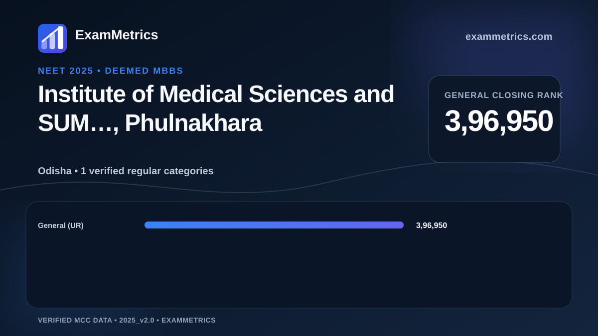 NEET 2025 Deemed closing-rank chart for Institute of Medical Sciences and SUM…, Phulnakhara, General rank 3,96,950