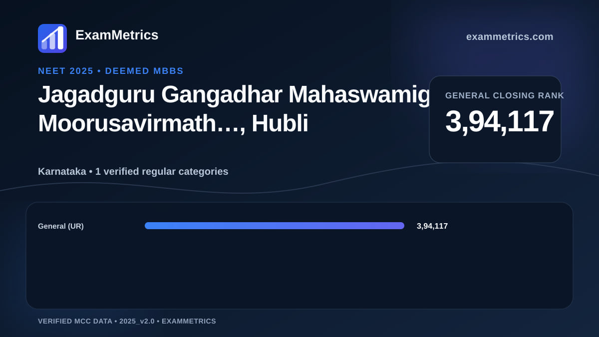 NEET 2025 Deemed closing-rank chart for Jagadguru Gangadhar Mahaswamigalu Moorusavirmath…, Hubli, General rank 3,94,117