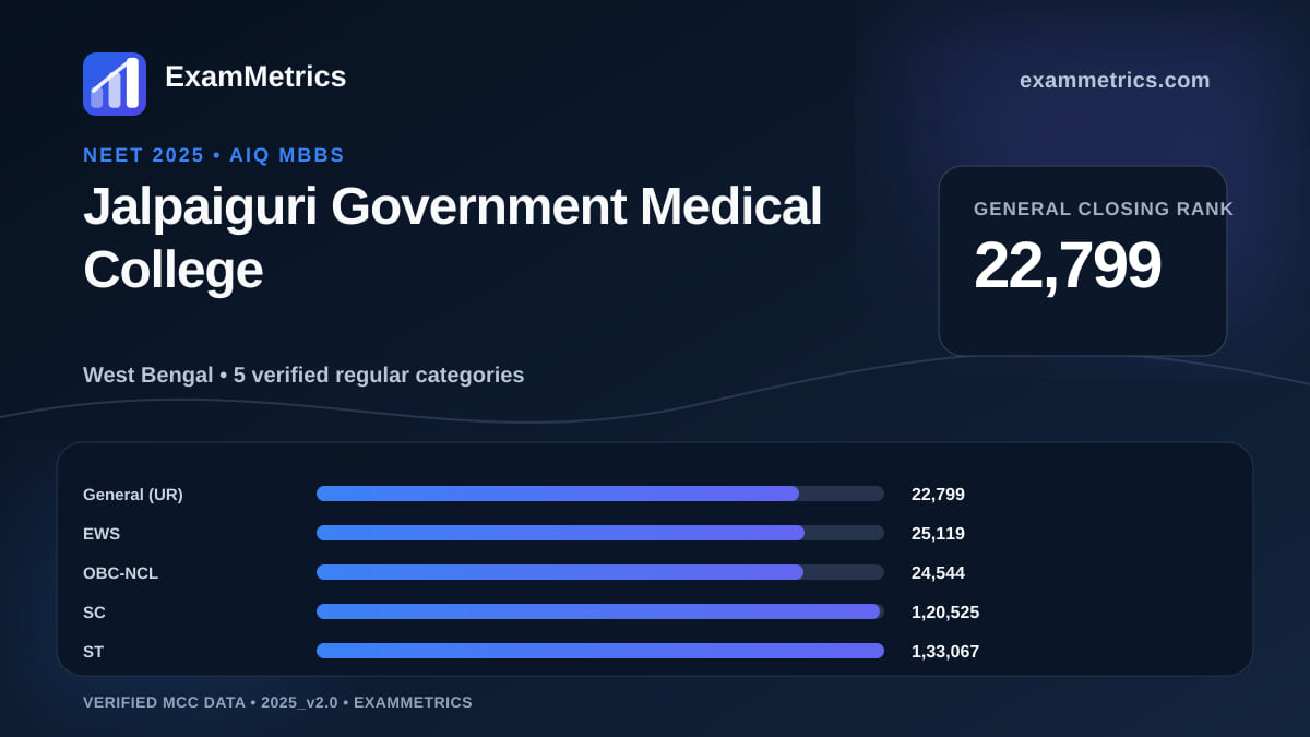 NEET 2025 AIQ closing-rank chart for Jalpaiguri Government Medical College, General rank 22,799