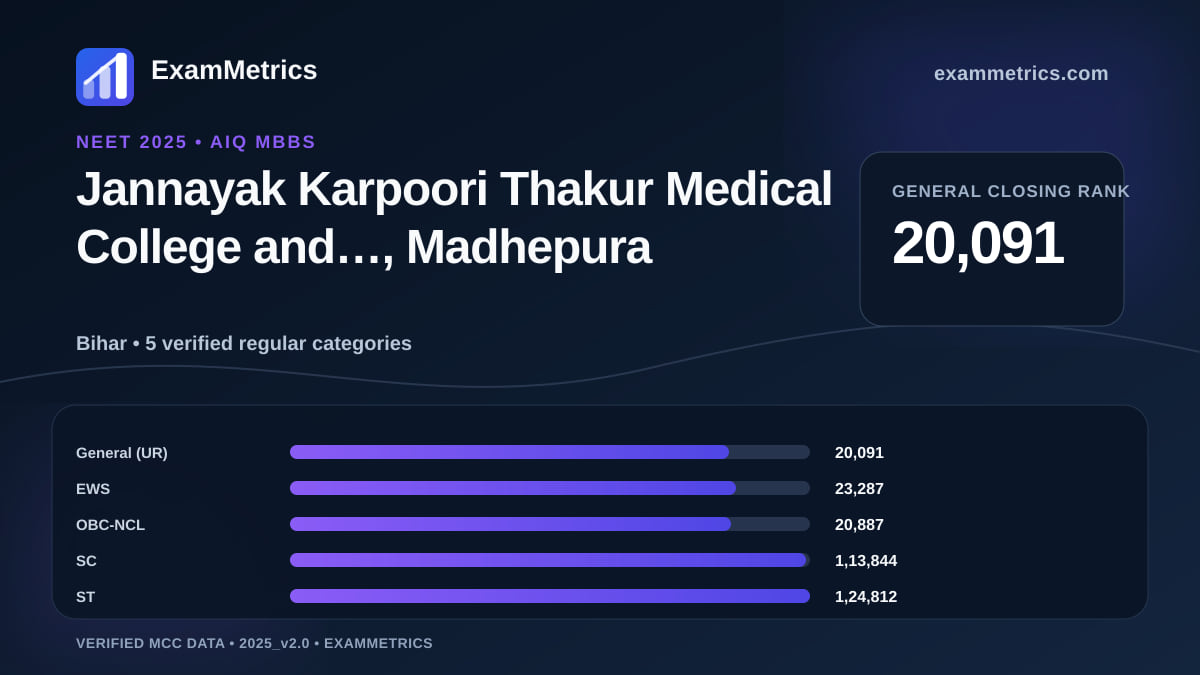NEET 2025 AIQ closing-rank chart for Jannayak Karpoori Thakur Medical College and…, Madhepura, General rank 20,091