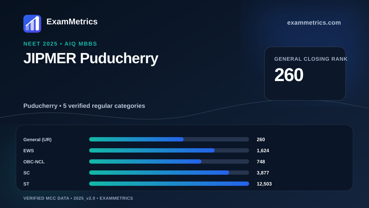 NEET 2025 AIQ closing-rank chart for JIPMER Puducherry, General rank 260