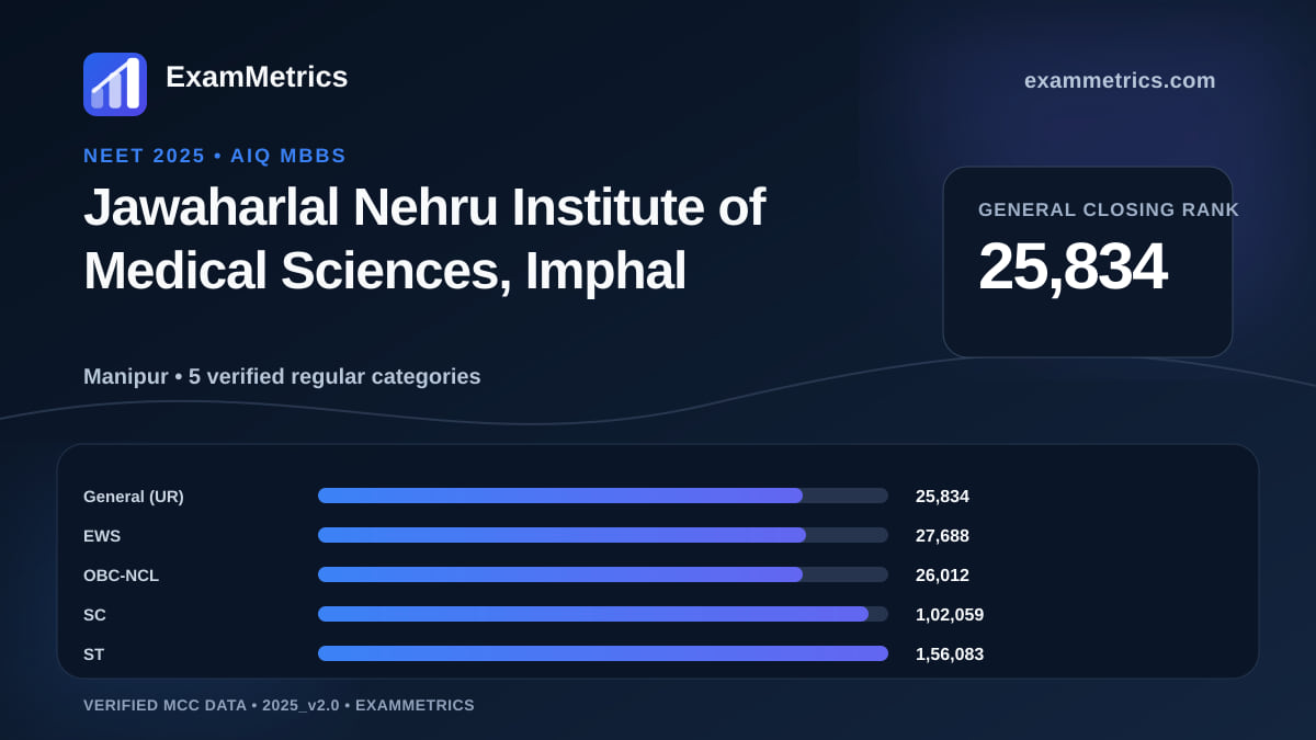 NEET 2025 AIQ closing-rank chart for Jawaharlal Nehru Institute of Medical Sciences, Imphal, General rank 25,834