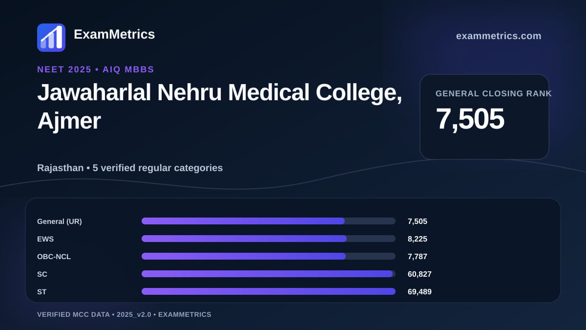 NEET 2025 AIQ closing-rank chart for Jawaharlal Nehru Medical College, Ajmer, General rank 7,505