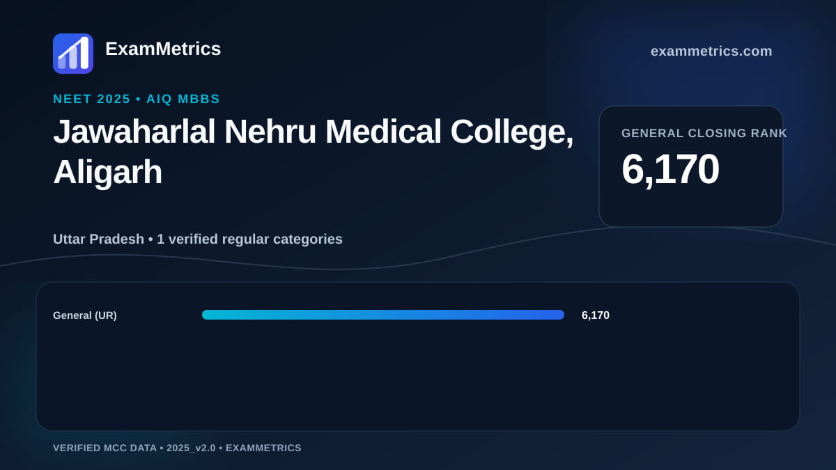 NEET 2025 AIQ closing-rank chart for Jawaharlal Nehru Medical College, Aligarh, General rank 6,170