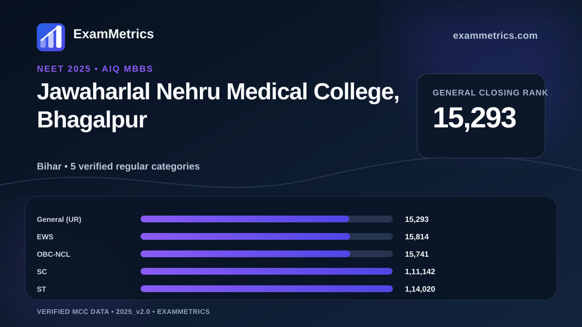 NEET 2025 AIQ closing-rank chart for Jawaharlal Nehru Medical College, Bhagalpur, General rank 15,293