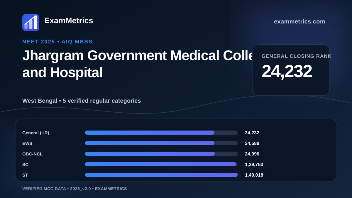 NEET 2025 AIQ closing-rank chart for Jhargram Government Medical College and Hospital, General rank 24,232