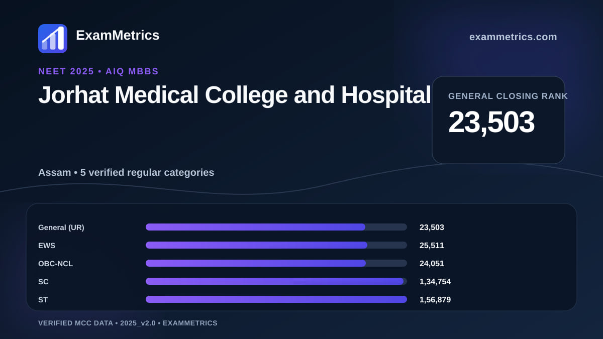 NEET 2025 AIQ closing-rank chart for Jorhat Medical College and Hospital, General rank 23,503