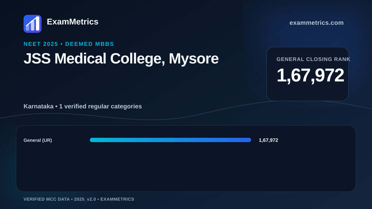 NEET 2025 Deemed closing-rank chart for JSS Medical College, Mysore, General rank 1,67,972