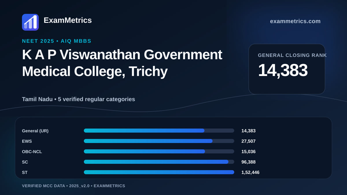 NEET 2025 AIQ closing-rank chart for K A P Viswanathan Government Medical College, Trichy, General rank 14,383