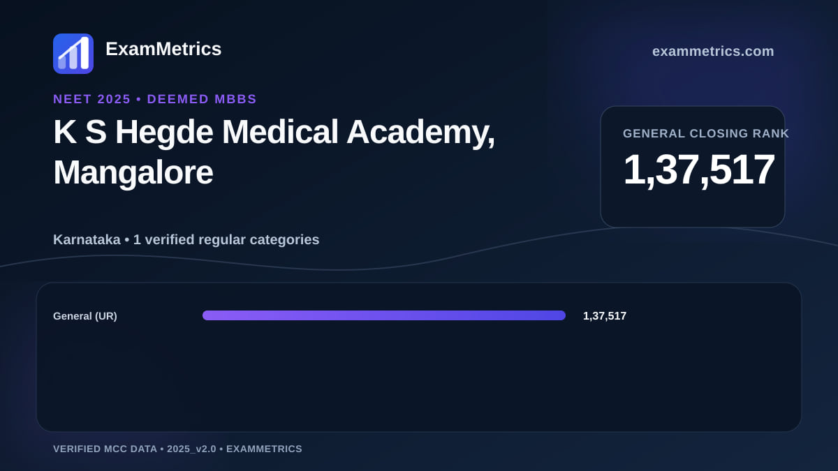 NEET 2025 Deemed closing-rank chart for K S Hegde Medical Academy, Mangalore, General rank 1,37,517