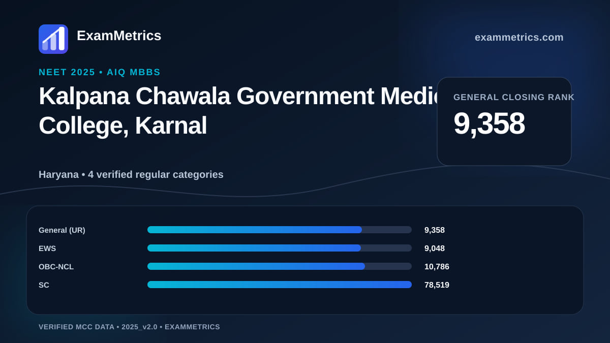 NEET 2025 AIQ closing-rank chart for Kalpana Chawala Government Medical College, Karnal, General rank 9,358