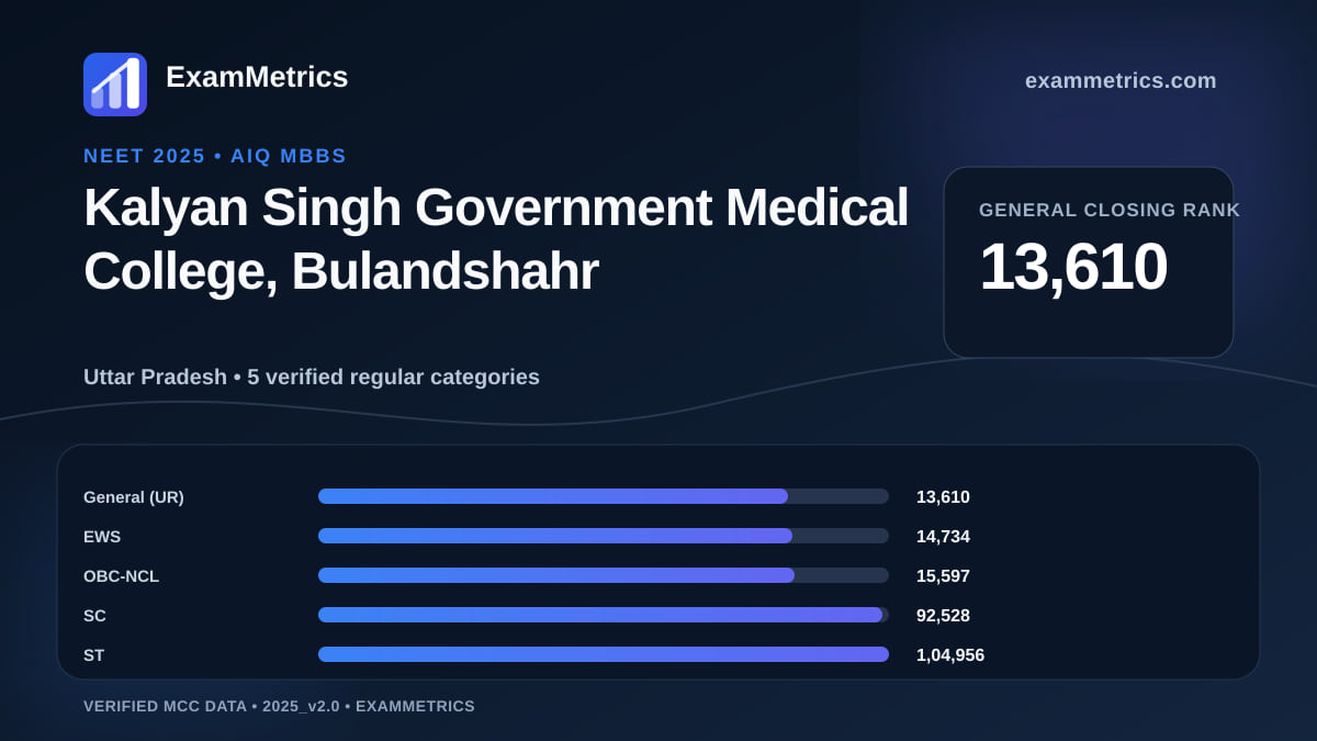 NEET 2025 AIQ closing-rank chart for Kalyan Singh Government Medical College, Bulandshahr, General rank 13,610