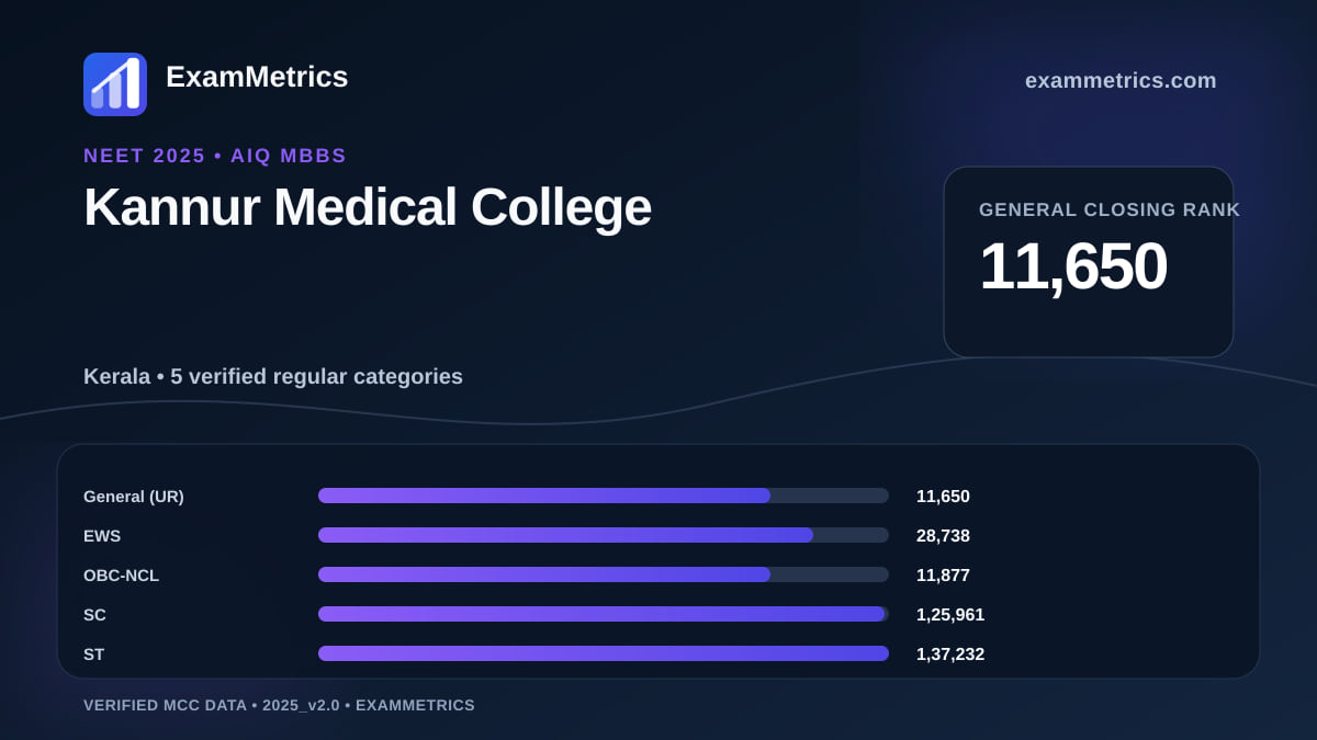 NEET 2025 AIQ closing-rank chart for Kannur Medical College, General rank 11,650