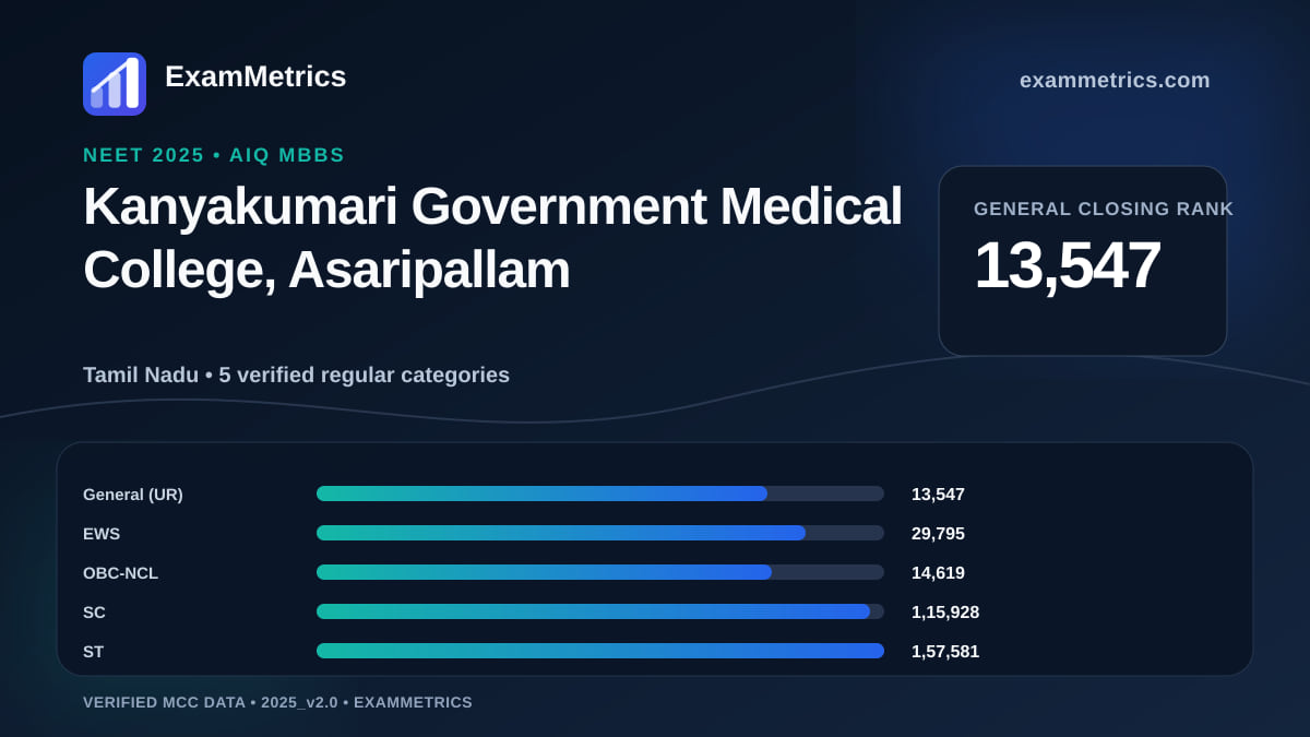 NEET 2025 AIQ closing-rank chart for Kanyakumari Government Medical College, Asaripallam, General rank 13,547