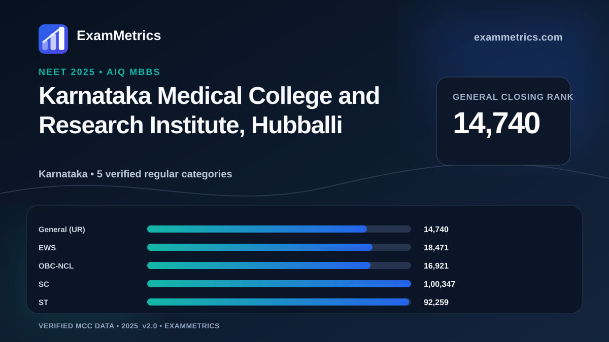 NEET 2025 AIQ closing-rank chart for Karnataka Medical College and Research Institute, Hubballi, General rank 14,740
