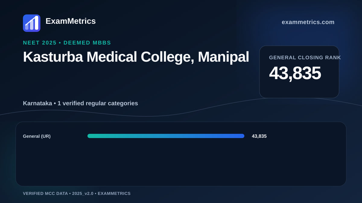 NEET 2025 Deemed closing-rank chart for Kasturba Medical College, Manipal, General rank 43,835