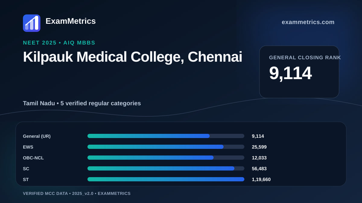 NEET 2025 AIQ closing-rank chart for Kilpauk Medical College, Chennai, General rank 9,114