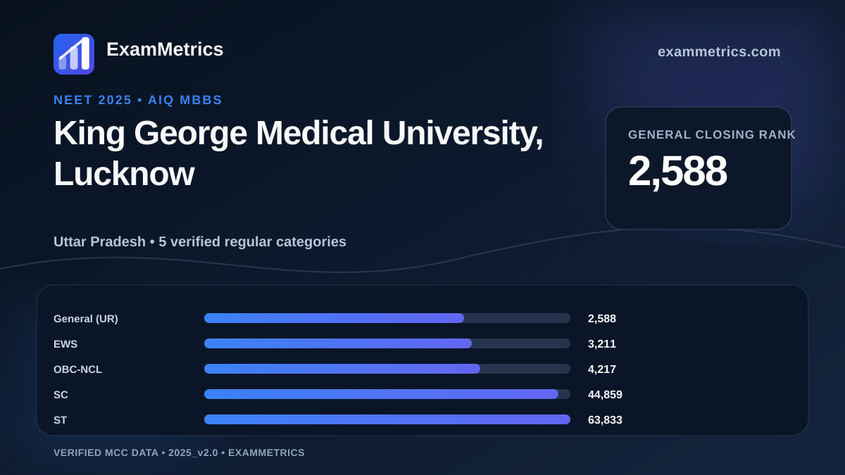 NEET 2025 AIQ closing-rank chart for King George Medical University, Lucknow, General rank 2,588