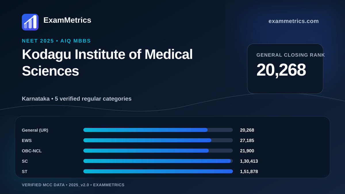 NEET 2025 AIQ closing-rank chart for Kodagu Institute of Medical Sciences, General rank 20,268
