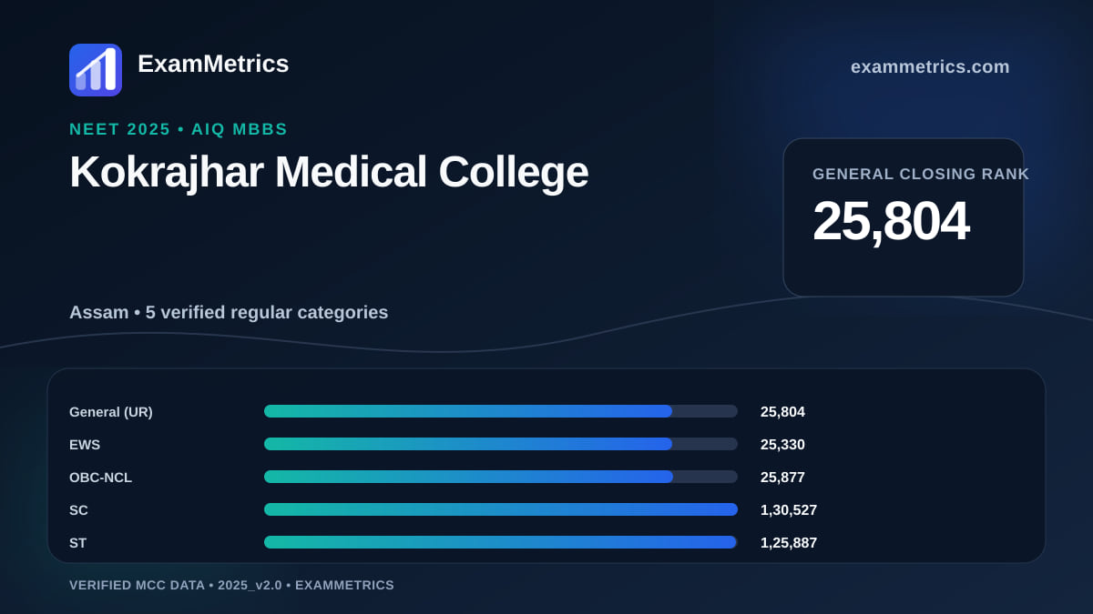NEET 2025 AIQ closing-rank chart for Kokrajhar Medical College, General rank 25,804