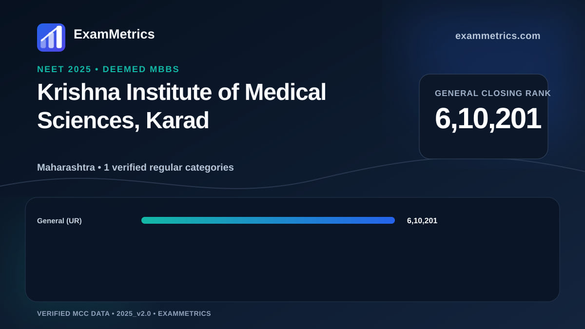 NEET 2025 Deemed closing-rank chart for Krishna Institute of Medical Sciences, Karad, General rank 6,10,201