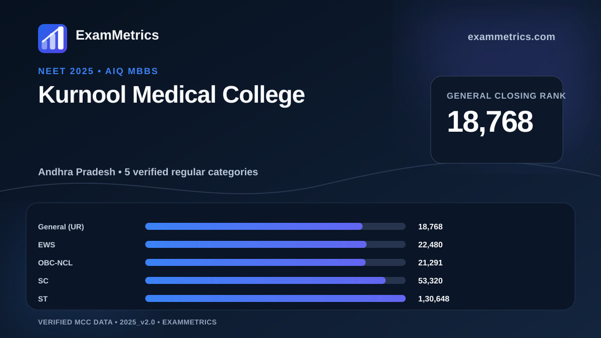 NEET 2025 AIQ closing-rank chart for Kurnool Medical College, General rank 18,768