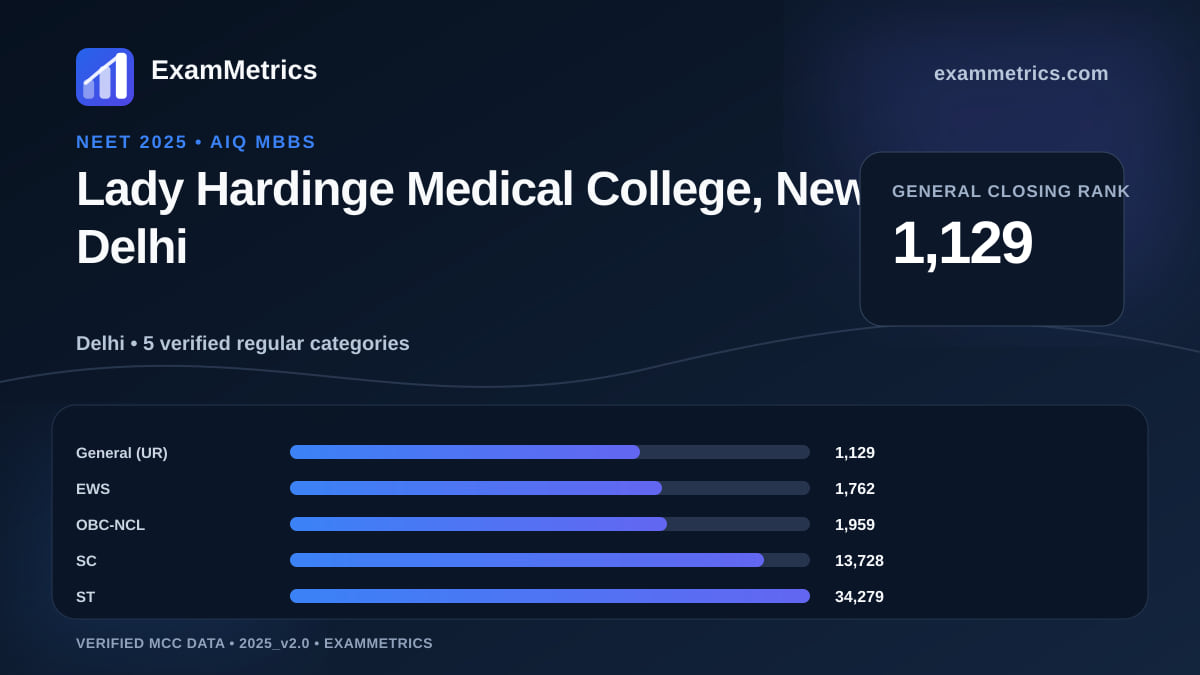 NEET 2025 AIQ closing-rank chart for Lady Hardinge Medical College, New Delhi, General rank 1,129