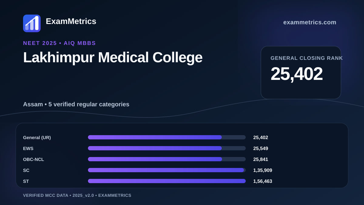 NEET 2025 AIQ closing-rank chart for Lakhimpur Medical College, General rank 25,402
