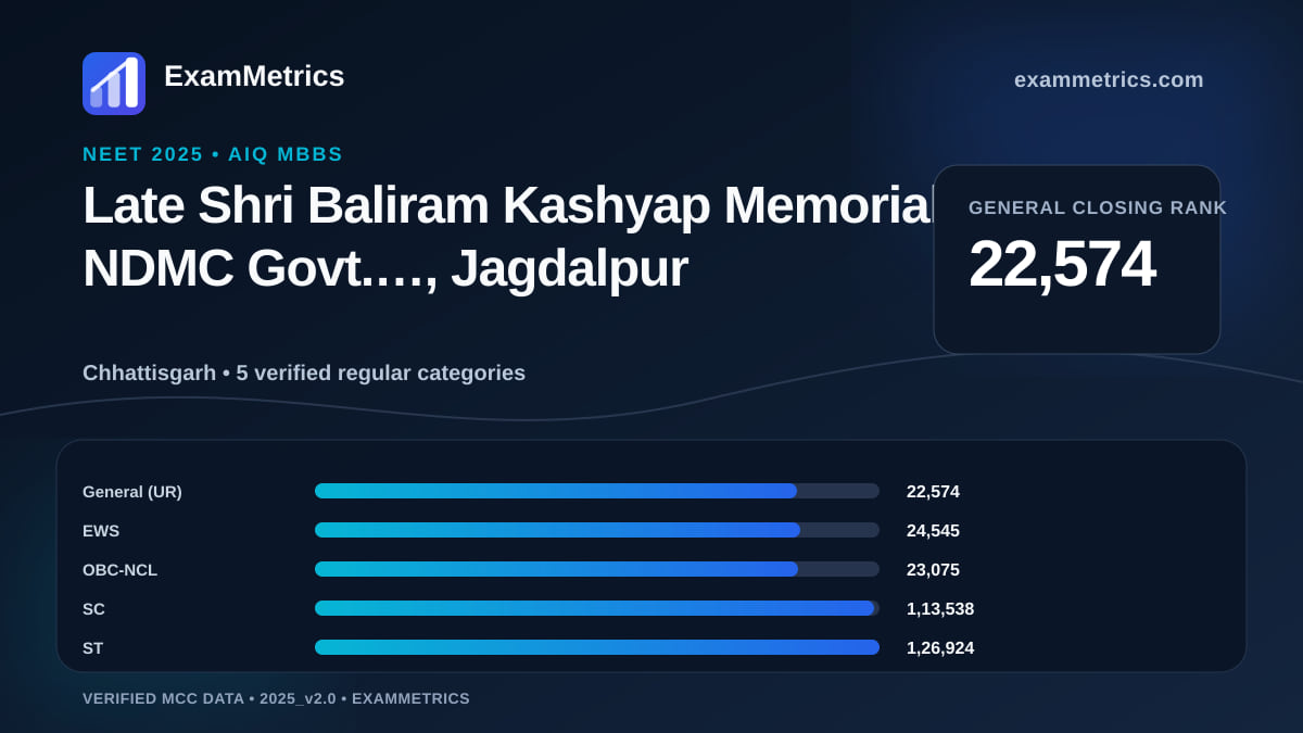 NEET 2025 AIQ closing-rank chart for Late Shri Baliram Kashyap Memorial NDMC Govt.…, Jagdalpur, General rank 22,574
